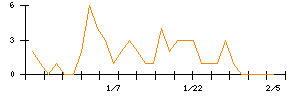 ｆｏｎｆｕｎのシグナル検出数推移