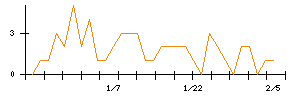 ＹＥ　ＤＩＧＩＴＡＬのシグナル検出数推移