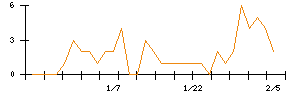 Ｓｙｎｓｐｅｃｔｉｖｅのシグナル検出数推移