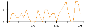 リスキルのシグナル検出数推移