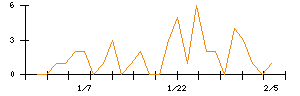 ｖｉｓｕｍｏのシグナル検出数推移