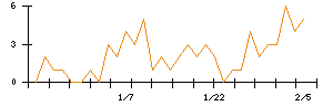 ＭｏｎｏｔａＲＯのシグナル検出数推移