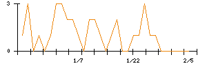 フージャースホールディングスのシグナル検出数推移