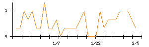 芦森工業のシグナル検出数推移