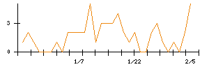 ＧＭＯペパボのシグナル検出数推移