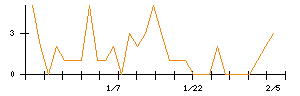 ＳＨＩＦＴのシグナル検出数推移