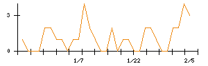 北越コーポレーションのシグナル検出数推移