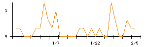 Ａｉｍｉｎｇのシグナル検出数推移