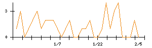 Ｓｕｎ　Ａｓｔｅｒｉｓｋのシグナル検出数推移