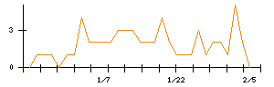 ＦＩＧのシグナル検出数推移