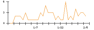 住友ファーマのシグナル検出数推移