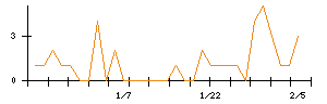 オリジナル設計のシグナル検出数推移