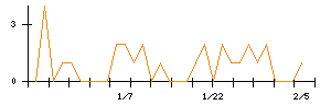 イマジニアのシグナル検出数推移