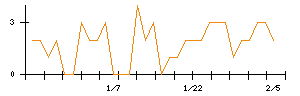 菱友システムズのシグナル検出数推移