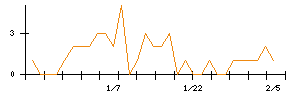 ＭＯＲＥＳＣＯのシグナル検出数推移