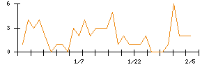 ＴＯＴＯのシグナル検出数推移