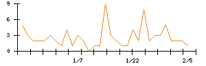 ＡＢＥＪＡのシグナル検出数推移