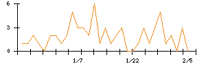 Ｌａｂｏｒｏ．ＡＩのシグナル検出数推移