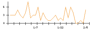 ＡＶＩＬＥＮのシグナル検出数推移