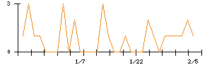 協立エアテックのシグナル検出数推移