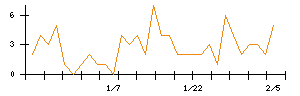 セラクのシグナル検出数推移