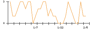 日精樹脂工業のシグナル検出数推移