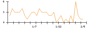 荏原実業のシグナル検出数推移