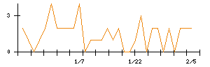 ＣＫＤのシグナル検出数推移