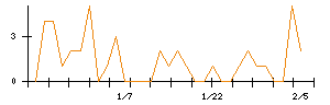 Ｕｎｉｐｏｓのシグナル検出数推移