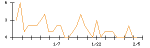 シキノハイテックのシグナル検出数推移
