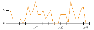 日本電子材料のシグナル検出数推移