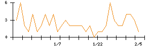 ＬＩＴＡＬＩＣＯのシグナル検出数推移