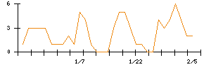 助川電気工業のシグナル検出数推移