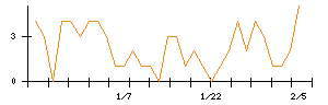 ＡＶｉＣのシグナル検出数推移