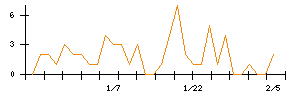 テーオーホールディングスのシグナル検出数推移
