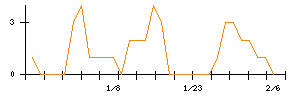 Ｌｉｂ　Ｗｏｒｋのシグナル検出数推移