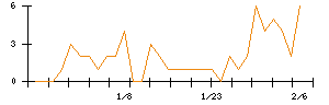 Ｓｙｎｓｐｅｃｔｉｖｅのシグナル検出数推移