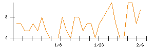 リスキルのシグナル検出数推移