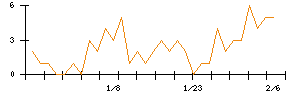 ＭｏｎｏｔａＲＯのシグナル検出数推移