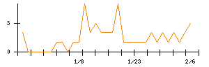 ＫＬａｂのシグナル検出数推移