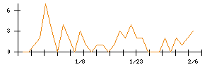 いい生活のシグナル検出数推移