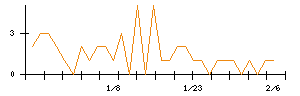 児玉化学工業のシグナル検出数推移