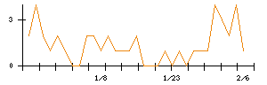 東邦化学工業のシグナル検出数推移