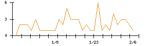 住友ファーマのシグナル検出数推移