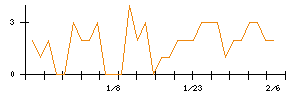 菱友システムズのシグナル検出数推移