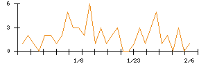 Ｌａｂｏｒｏ．ＡＩのシグナル検出数推移