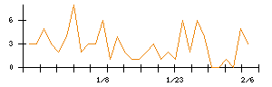 ＡＶＩＬＥＮのシグナル検出数推移