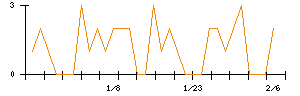 ホッカンホールディングスのシグナル検出数推移