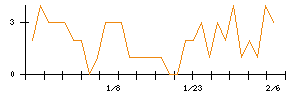 アイチコーポレーションのシグナル検出数推移