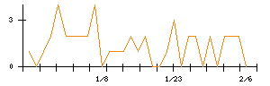 ＣＫＤのシグナル検出数推移